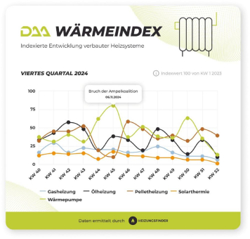 DAA WärmeIndex Q4 2024: Günstiger Strom und Smartmeter für alle als Anschub für den deutschen Wärmepumpenmarkt