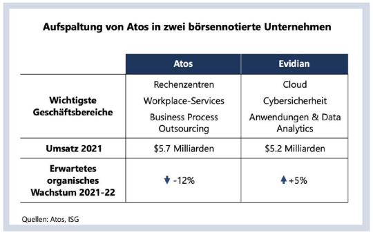 Aufspaltung des IT-Dienstleisters Atos: Bereits bestehende Lieferprobleme könnten sich weiter verschärfen