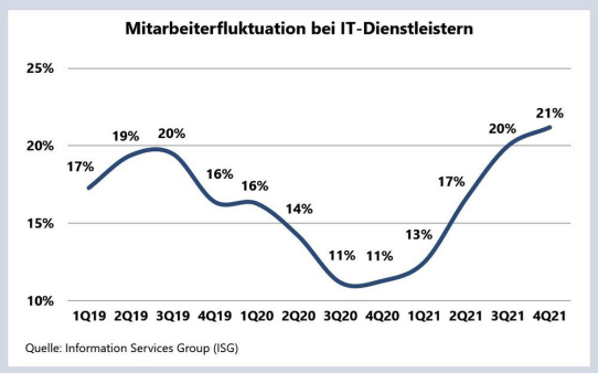 IT-Dienstleister: Personalschwund auf Rekordhöhe