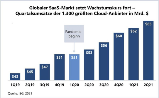 Cloud-Markt setzt Wachstumskurs fort