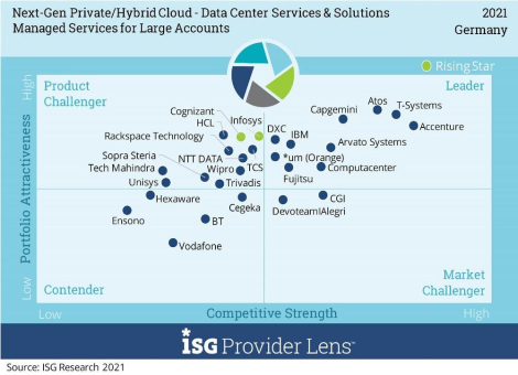 Hyperscaler auf der Überholspur - dadurch ausgelöster Hybrid-Cloud-Wandel lässt Grenzen zwischen IT-Dienstleistern verschwimmen