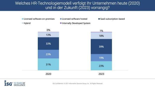 ISG-Studie: Wegen der Pandemie setzen Unternehmen verstärkt auf cloudbasierte Personallösungen