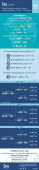 ISG Index für das dritte Quartal 2020: IT-Outsourcing befeuert den europäischen Sourcing-Markt