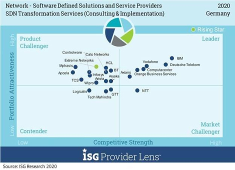 Umstellung auf softwaregestützte Netzwerke in Deutschland ist in vollem Gang