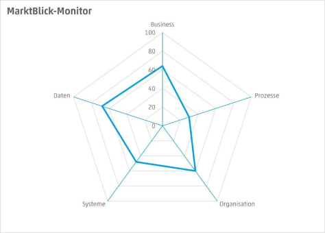 Neuer MarktBlick-Monitor schafft Transparenz