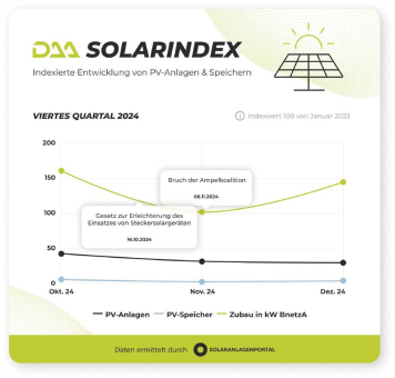 DAA SolarIndex Q4 2024: Ambivalenter PV-Markt – Freude bei Endkunden, Marktbereinigung bei Solarunternehmen