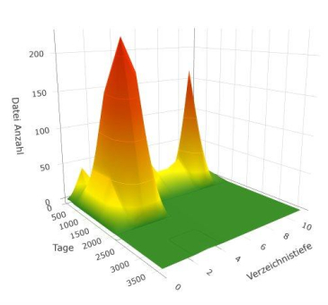 Dienstag im Webinar: Mit dem neuen migRaven.24/7 Analyzer Defizite auf dem Fileserver finden