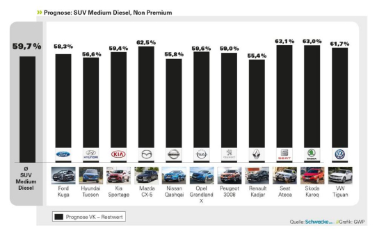 Medium SUVs: Seat Ateca überzeugt durch niedrigsten Wertverlust