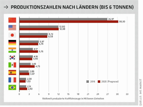 Bleibt Mexiko Autoland?