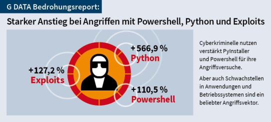 G DATA Bedrohungsanalyse: Cyberkriminelle setzen auf Powershell sowie Exploits und missbrauchen PyInstaller