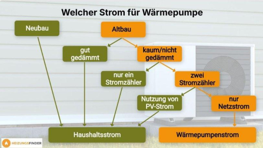 Wärmepumpenstrom: So finden Sie den richtigen Tarif