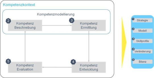 Kompetenz- und Strategieentwicklung braucht System