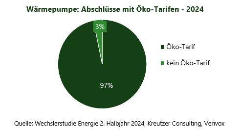 Wechselverhalten im zweiten Halbjahr 2024 auf hohem Niveau