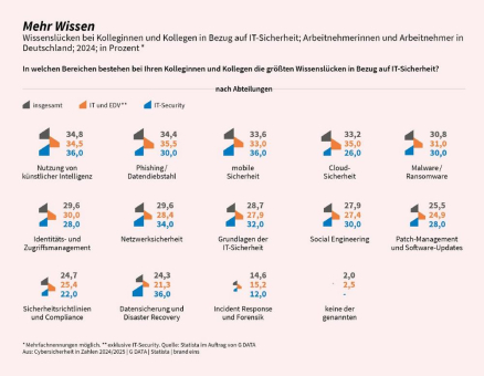 Security-Wissenslücken in Unternehmen: KI-Nutzung, Phishing und Datendiebstahl sind die größten Herausforderungen