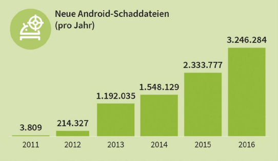 Bedrohungslage für Mobilgeräte steigt