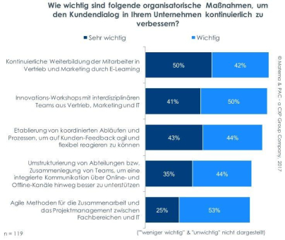 Digitalisierung verändert Kunden und Kanäle