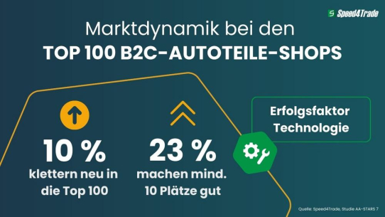 Autoteile-Online-Markt ist dynamisch – Technologie entscheidet über Erfolg