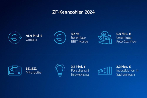 ZF Geschäftsjahr 2024: Konzern stellt sich nach Umsatzrückgang und Personalabbau neu auf